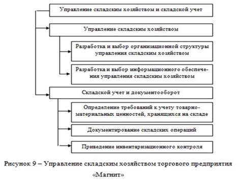 Шаг 10: Управление и развитие магазина Магнит