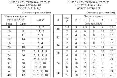 Шаг 2: Выбор размеров и формы