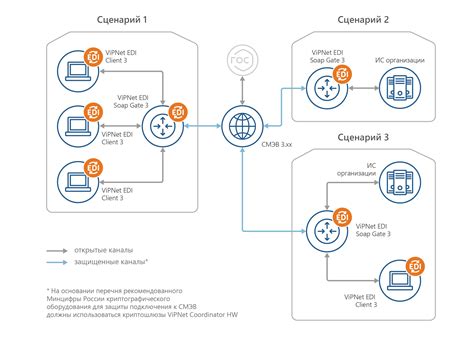 Шаг 2: Зарегистрируйтесь и получите сертификаты для работы с СМЭВ 3