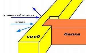 Шаг 2: Монтаж поперечных балок на кузов автомобиля