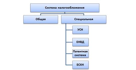 Шаг 2: Настройка системы налогообложения