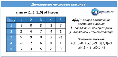 Шаг 2: Объявление двумерного массива на C#