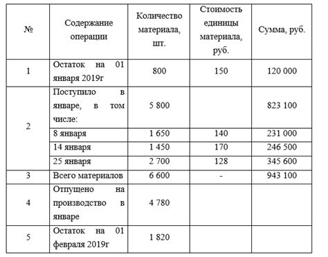 Шаг 2: Описание списываемых материалов