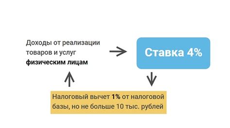 Шаг 2: Определение категории самозанятого