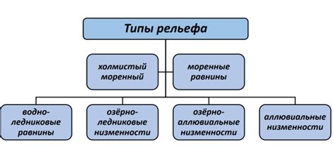 Шаг 2: Определите основные формы