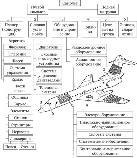 Шаг 2: Построение основы самолета