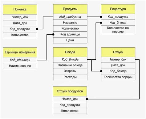 Шаг 2: Проектирование структуры базы данных