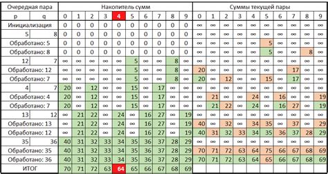 Шаг 2: Способы нахождения суммы чисел пары