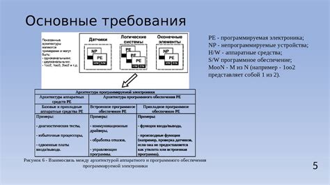 Шаг 2: Учитывание требований к безопасности