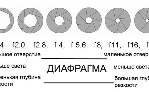 Шаг 2. Выбор диафрагмы и ее значения