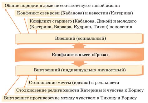 Шаг 2. Разработка главного конфликта и поворотных точек сюжета