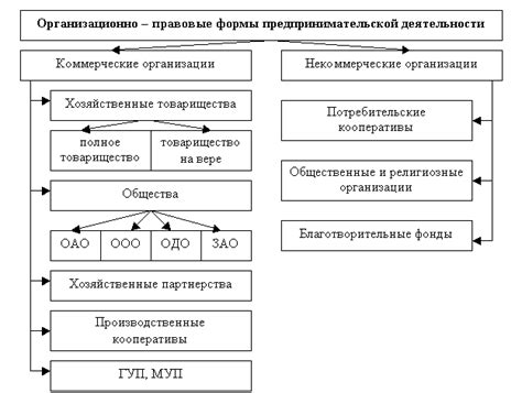 Шаг 2. Схематическое изображение основных форм