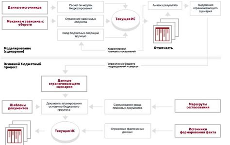 Шаг 3: Бюджетирование и финансирование