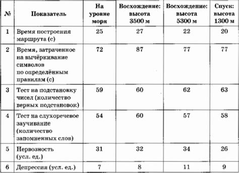 Шаг 3: Задание характеристик и способностей