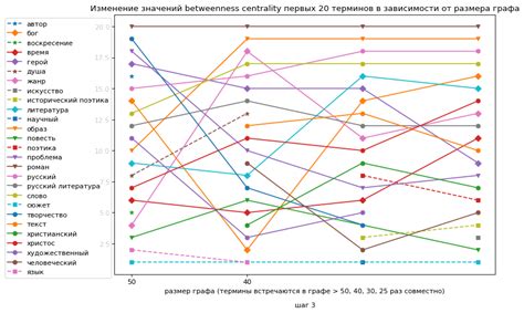 Шаг 3: Изменение показателя "net_graph"