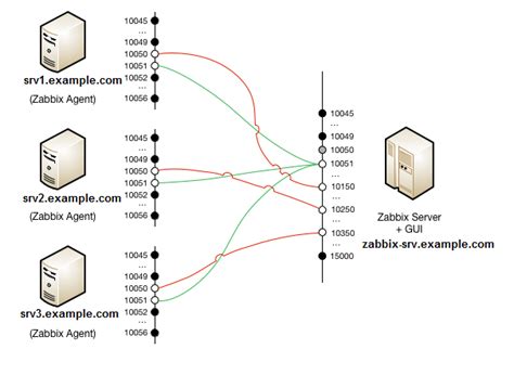 Шаг 3: Конфигурация Zabbix Agent