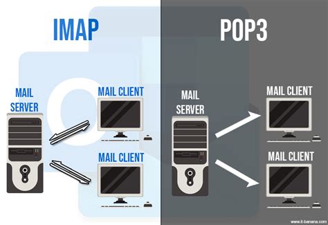 Шаг 3: Найдите раздел "IMAP и POP3"