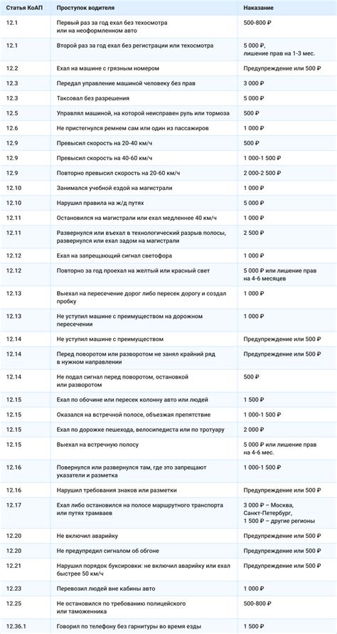 Шаг 3: Определение размера штрафов