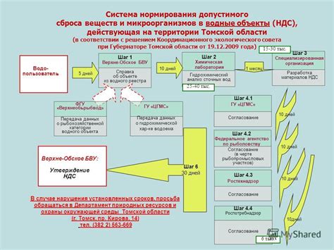 Шаг 3: Организация материалов