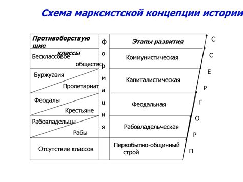 Шаг 3: Основные этапы развития в игре