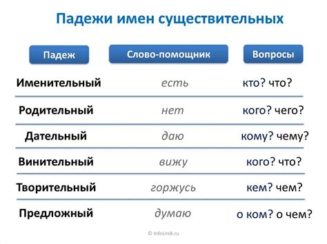 Шаг 3: Практические примеры определения падежа имен существительных 3 класса