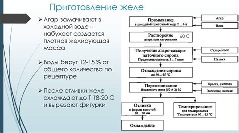 Шаг 3: Приготовление основы для желе