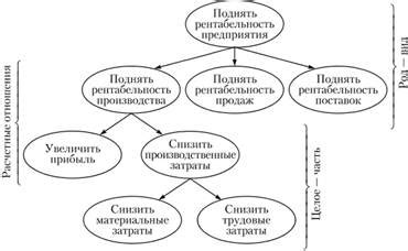 Шаг 3: Разбивайте свои цели на подцели