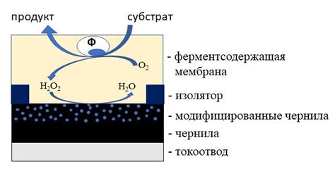 Шаг 3: Смешивание глюкозы и МПА