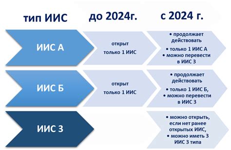 Шаг 3: Создание Б-типа ИИС