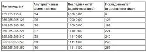 Шаг 3: Установка IP-адреса и подсети