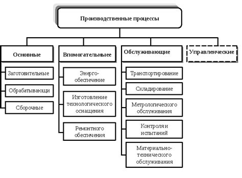 Шаг 3: Учтите расходы на труд и производственные процессы