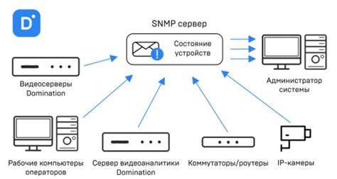 Шаг 3. Настройка SNMP