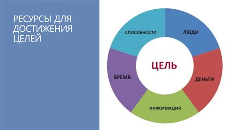 Шаг 3. Определите ресурсы, необходимые для достижения цели