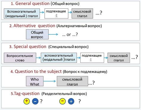 Шаг 4: Настройка вопросов и типов ответов