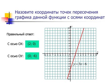 Шаг 4: Нахождение точек пересечения с осями координат