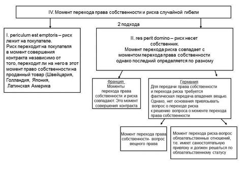 Шаг 4: Оформление прав собственности и перехода риска случайной гибели или повреждения