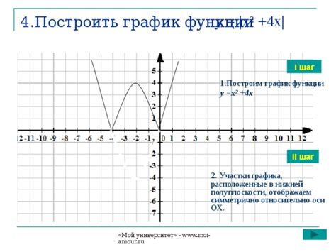 Шаг 4: Построить график