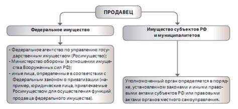 Шаг 4: Продажа имущества