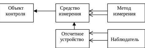 Шаг 4: Процесс измерений