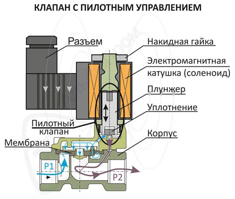 Шаг 4: Собираем механизм работы клапана и устанавливаем его на место