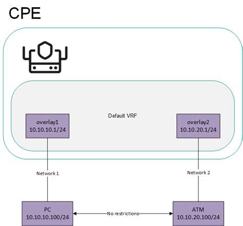 Шаг 4: Удалите VRF из таблицы маршрутизации