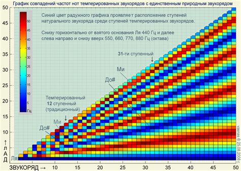 Шаг 4: Установите нужные значения для каждой частоты