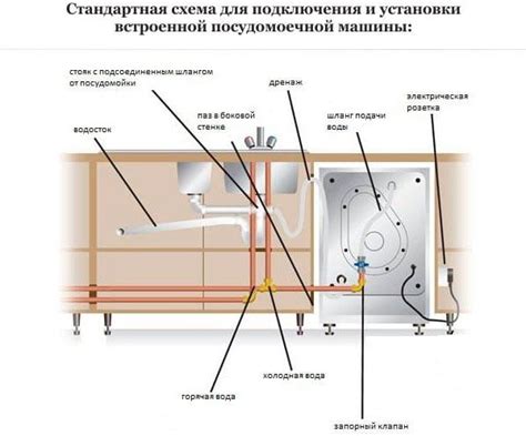 Шаг 4. Монтаж посудомоечной машины