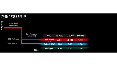 Шаг 5: Включение base frequency boost