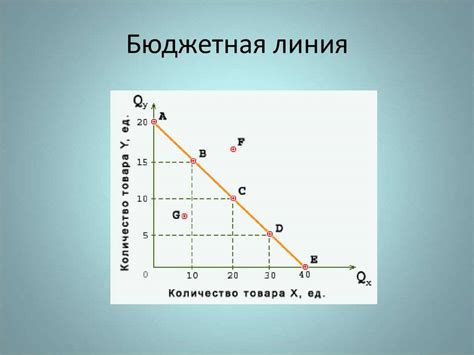 Шаг 5: Построение бюджетной линии потребителя