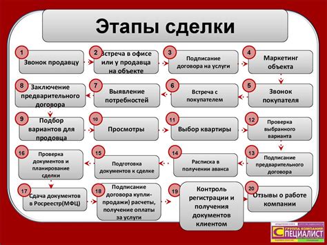 Шаг 5: Связаться с продавцом и уточнить детали сделки