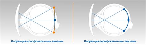 Шаг 5: Тестирование и корректировка линзы для оптимальной работы