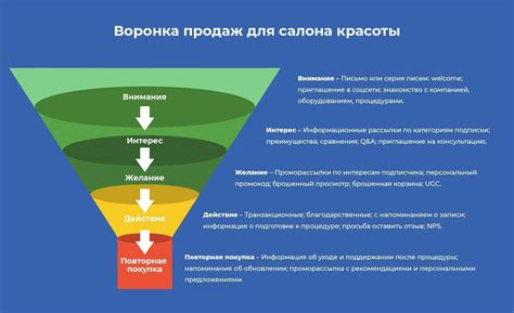 Шаг 6: Анализ эффективности воронки продаж