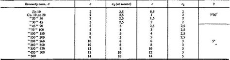 Шаг 6: Задание радиусов и фасок на валу