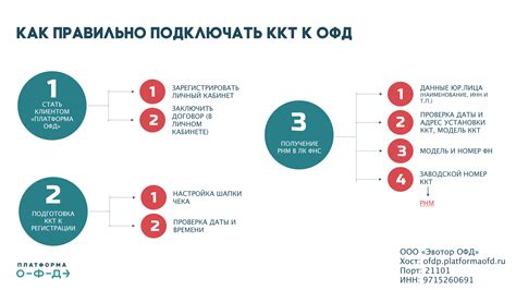 Шаг 6: Использование ККТ с подключенным ОФД